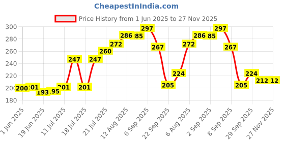 flipkart.com AAVIOS Stainless Steel Milanese Strap Band with Magnetic Closure for iWatch 42mm/44mm, Compatible with Watch Series 1/2/3/4/5 T_42/44mm_Blue (Chain) Smart Watch Strap Smart Watch Strap Price History Graph from 1 Jun 2025 to 27 Nov 2025