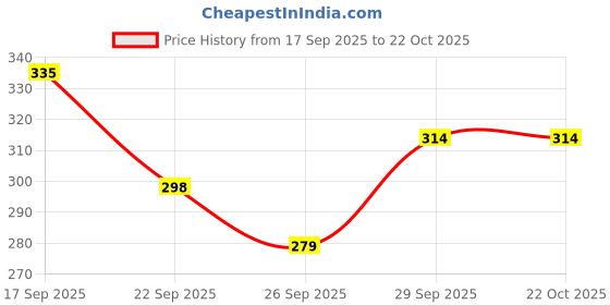 flipkart.com aavira Casual Puff Sleeves Printed Women Blue Top aavira Price History Graph from 17 Sep 2025 to 22 Oct 2025