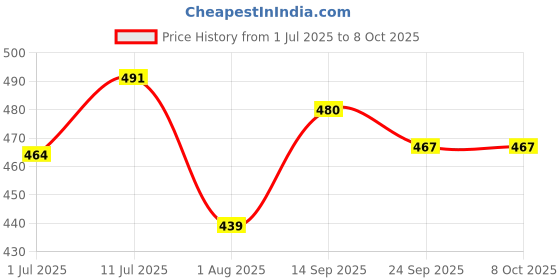 flipkart.com aavira Portable RGB Bluetooth Karaoke Speaker with Wireless Mic & LED Lights aavira Price History Graph from 1 Jul 2025 to 8 Oct 2025