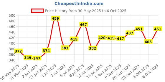 flipkart.com aavira Your Personal Stage Awaits Karaoke Speaker with Microphone and Dynamic LED Light aavira Price History Graph from 30 May 2025 to 6 Oct 2025