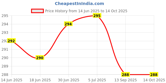flipkart.com Aavjo Adjustable Stand Holder Competible for 7"-12" Tablets and Other Phablets Mobile Holder Price History Graph from 14 Jun 2025 to 14 Oct 2025