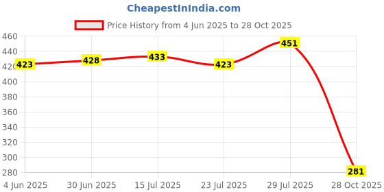 flipkart.com aavjo Embroidered Sports/Regular Cap aavjo Price History Graph from 4 Jun 2025 to 28 Oct 2025