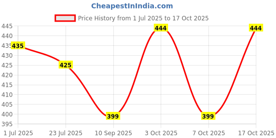 flipkart.com aavjo Embroidered Sports/Regular Cap aavjo Price History Graph from 1 Jul 2025 to 17 Oct 2025