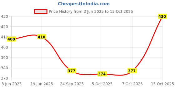 flipkart.com aavjo Embroidered Sports/Regular Cap aavjo Price History Graph from 3 Jun 2025 to 15 Oct 2025
