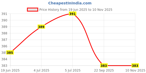 flipkart.com Aavjo Iko200917 Laptop Keyboard Skin Price History Graph from 19 Jun 2025 to 9 Nov 2025