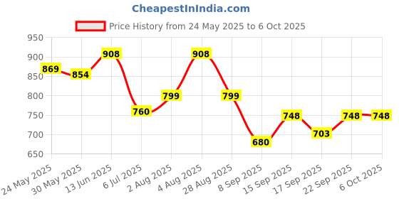 flipkart.com aavkar creation Aavkar Rock car for Kids aavkar creation Price History Graph from 24 May 2025 to 5 Oct 2025