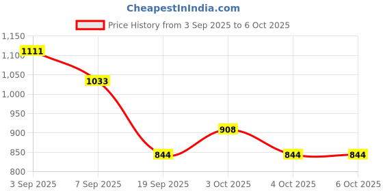 flipkart.com aavkar creation Best Learning Toy for Kids with States,Capitals,Monuments & Educational Puzzle aavkar creation Price History Graph from 3 Sep 2025 to 5 Oct 2025