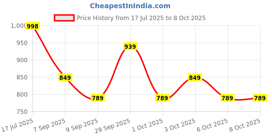 flipkart.com aavkar creation Big Rock Crawler Car 4x4 for Boys&Girls With Smoke & Fully Remote Control aavkar creation Price History Graph from 17 Jul 2025 to 7 Oct 2025