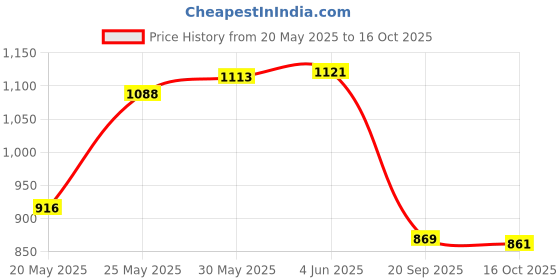 flipkart.com aavkar creation Black Remote Conrol Rock Car for Kids Boys and Girl Both with Mist Smoke Monster aavkar creation Price History Graph from 20 May 2025 to 16 Oct 2025