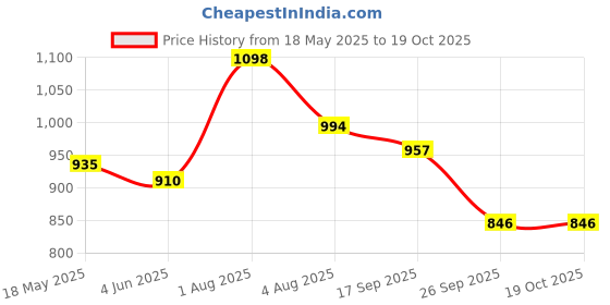 flipkart.com aavkar creation English Learner Educational Notebook / Laptop with Mouse Control aavkar creation Price History Graph from 18 May 2025 to 19 Oct 2025