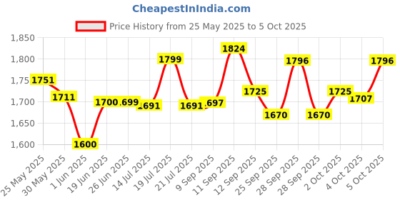 flipkart.com aavkar creation Hand Gesture Sensor RC Stunt Car Double Sided Rotating Remote Control Car _H3 aavkar creation Price History Graph from 25 May 2025 to 4 Oct 2025