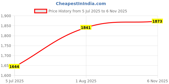 flipkart.com aavkar creation Hand Gesture Sensor RC Stunt Car Double Sided Rotating Remote Control Car _H4 aavkar creation Price History Graph from 5 Jul 2025 to 6 Nov 2025