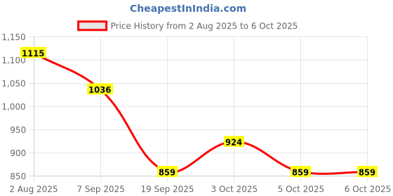 flipkart.com aavkar creation Indian Map Puzzle for Kids with States,Capitals,Monuments&Educational Puzzle aavkar creation Price History Graph from 2 Aug 2025 to 5 Oct 2025