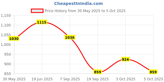 flipkart.com aavkar creation Indian Map Puzzle toy for Kids with States,Capitals and Monuments & Educational aavkar creation Price History Graph from 30 May 2025 to 5 Oct 2025