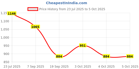 flipkart.com aavkar creation Indian Map toy for Kids with States,Capitals,Monuments and Fully Puzzle toy aavkar creation Price History Graph from 23 Jul 2025 to 5 Oct 2025