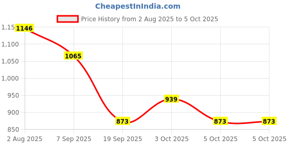 flipkart.com aavkar creation Indian Map with States,Capitals,Monuments & it's Best Learning Toy For kids aavkar creation Price History Graph from 2 Aug 2025 to 5 Oct 2025