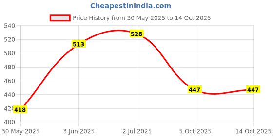 flipkart.com aavkar creation Jumbo Size Queen Palace Play Tent House for Kids aavkar creation Price History Graph from 30 May 2025 to 13 Oct 2025
