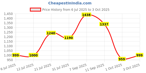flipkart.com aavkar creation Off Roader Back Car 4x4 With Mist Smoke And Fully Remote Controlled aavkar creation Price History Graph from 6 Jul 2025 to 3 Oct 2025