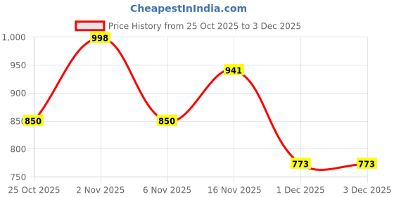 flipkart.com aavkar creation Rc High Speed Racing car for boys and girls both with Mist Smoke aavkar creation Price History Graph from 25 Oct 2025 to 3 Dec 2025