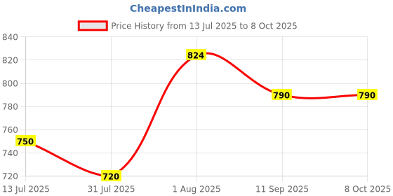 flipkart.com aavkar creation Rc Racing car For kids with Reachargable and Mist Smoke aavkar creation Price History Graph from 13 Jul 2025 to 7 Oct 2025