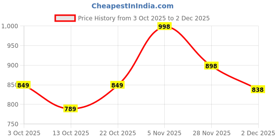 flipkart.com aavkar creation Rechargeable RC Rock Crawler Two-Wheel Drive Monster Truck With Metal Alloy Body aavkar creation Price History Graph from 3 Oct 2025 to 2 Dec 2025
