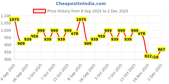 flipkart.com aavkar creation Remote Conrol Toysmith Rock Crawler Car for Kids with Mist Smoke Monster Truck aavkar creation Price History Graph from 8 Sep 2025 to 2 Dec 2025