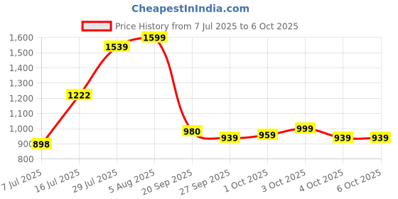 flipkart.com aavkar creation Remote Control 1:18 Rock Crawler Metal High Speed 4X4 Rechargeable Car_DD11 aavkar creation Price History Graph from 7 Jul 2025 to 4 Oct 2025