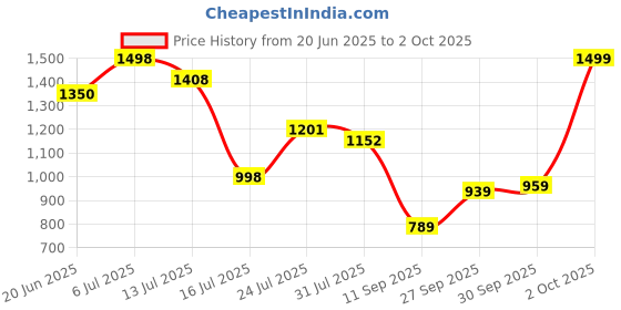 flipkart.com aavkar creation Remote Control 1:18 Rock Crawler Metal High Speed 4X4 Rechargeable Car_DD8 aavkar creation Price History Graph from 20 Jun 2025 to 2 Oct 2025