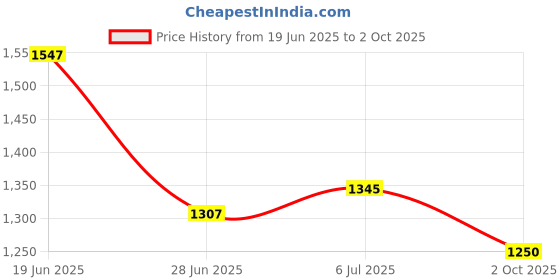 flipkart.com aavkar creation remote control car 4x4 Big Strip For Kids With Remote Control And Mist Smoke aavkar creation Price History Graph from 19 Jun 2025 to 2 Oct 2025