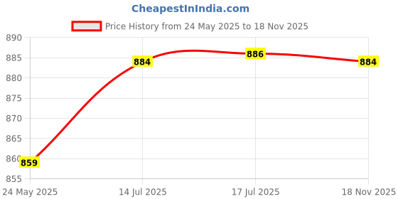 flipkart.com aavkar creation remote Control formula 1 racing car toy For kids boys and Girls aavkar creation Price History Graph from 24 May 2025 to 18 Nov 2025