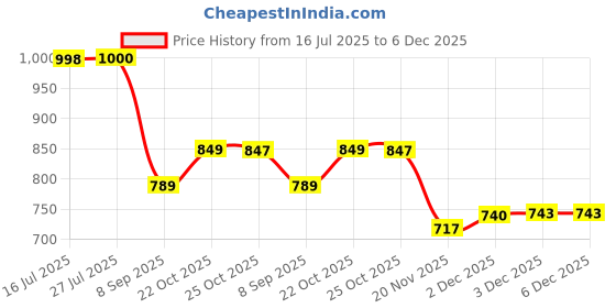 flipkart.com aavkar creation Remote Control Metal Car for Kids &Mist Smoke Effect Monster Truck Rock crawler_ aavkar creation Price History Graph from 16 Jul 2025 to 5 Dec 2025