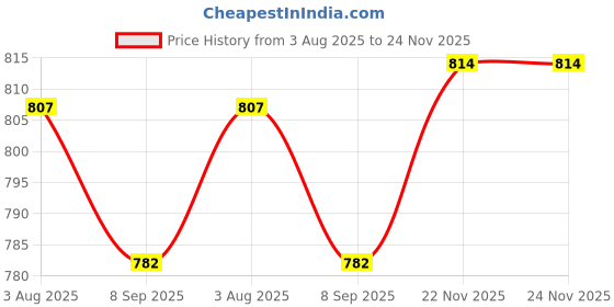 flipkart.com aavkar creation Remote Control Rock Car for Kids with Mist Smoke Effect Monster Truck big size aavkar creation Price History Graph from 3 Aug 2025 to 24 Nov 2025