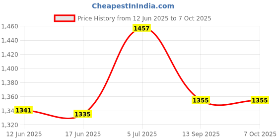 flipkart.com aavkar creation Rock Car 4x4 Sliver Big Monster With Remote Control And Mist Smoke aavkar creation Price History Graph from 12 Jun 2025 to 6 Oct 2025