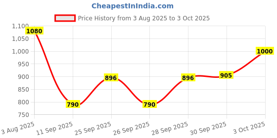 flipkart.com aavkar creation Rock Car Black Toy For kids With Fully Remote Control aavkar creation Price History Graph from 3 Aug 2025 to 3 Oct 2025