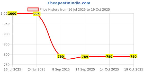 flipkart.com aavkar creation Rock Car Black With Fully Remot Control & Mist Smoke Monster Truck aavkar creation Price History Graph from 16 Jul 2025 to 17 Oct 2025
