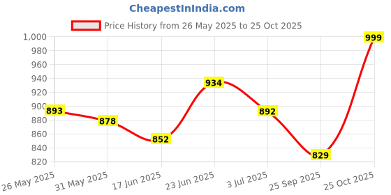 flipkart.com aavkar creation Rock car Red For Kids With Fully Remote Control And Mist Smoke aavkar creation Price History Graph from 26 May 2025 to 25 Oct 2025