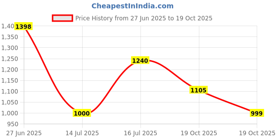 flipkart.com aavkar creation Rock Crawler Black Car 4x4 With Mist Smoke And Monster Truck aavkar creation Price History Graph from 27 Jun 2025 to 19 Oct 2025