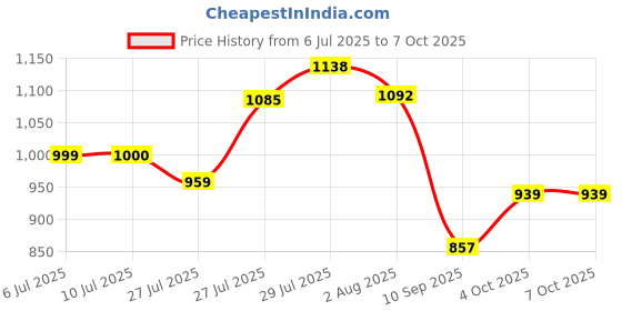 flipkart.com aavkar creation Rock Crawler Car toy For kids With Fully Remote Control aavkar creation Price History Graph from 6 Jul 2025 to 7 Oct 2025