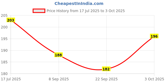 flipkart.com aavkar creation Stacking Colouring Teddy Rings aavkar creation Price History Graph from 17 Jul 2025 to 3 Oct 2025