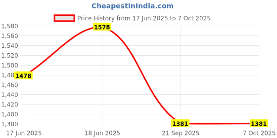 flipkart.com aavkar creation Track Racer Toy aavkar creation Price History Graph from 17 Jun 2025 to 7 Oct 2025