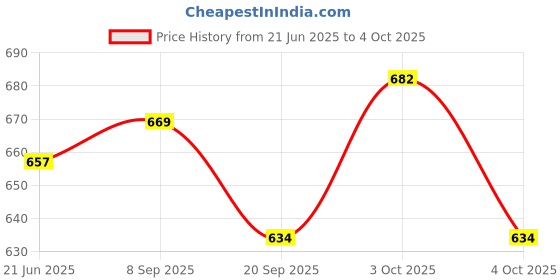 flipkart.com aavkar creation World Engine Bump with lighting and musical function aavkar creation Price History Graph from 21 Jun 2025 to 4 Oct 2025