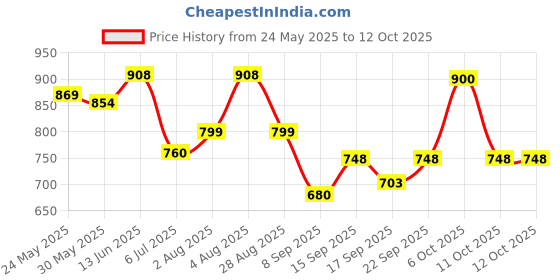 flipkart.com aavkar creation Aavkar Rock car for Kids aavkar creation Price History Graph from 24 May 2025 to 12 Oct 2025