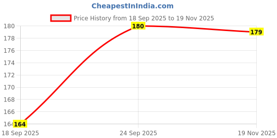 flipkart.com aavnam a to z Learning Board for Kids - Fun Educational Toy for Early Development aavnam Price History Graph from 18 Sep 2025 to 19 Nov 2025