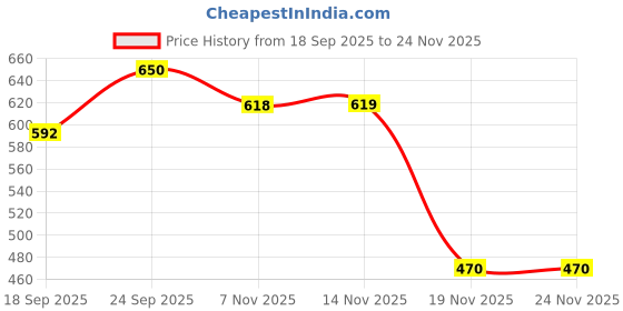 flipkart.com aavnam Space Themed Solar System Learning Toy for Kids - Fun Educational Activity aavnam Price History Graph from 18 Sep 2025 to 24 Nov 2025