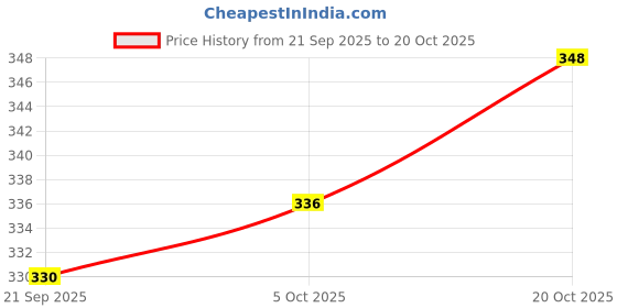 flipkart.com aavoni Women Regular Fit Light Blue Pure Cotton Trousers aavoni Price History Graph from 21 Sep 2025 to 20 Oct 2025