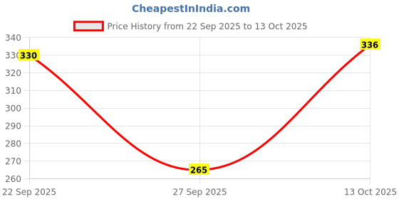 flipkart.com aavoni Women Relaxed White Viscose Rayon Trousers aavoni Price History Graph from 22 Sep 2025 to 13 Oct 2025