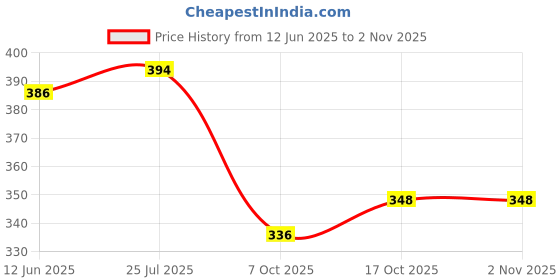 flipkart.com aavoni Women Straight Fit Green Pure Cotton Trousers aavoni Price History Graph from 12 Jun 2025 to 2 Nov 2025