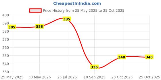 flipkart.com aavoni Women Straight Fit Yellow Pure Cotton Trousers aavoni Price History Graph from 25 May 2025 to 23 Oct 2025