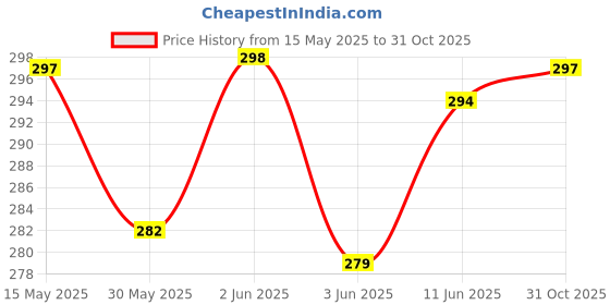 flipkart.com aavun traders Pack of 3 Checkered Men Multicolor Regular Shorts aavun traders Price History Graph from 15 May 2025 to 31 Oct 2025