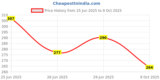 flipkart.com aavun traders Pack of 3 Checkered Men Multicolor Regular Shorts aavun traders Price History Graph from 25 Jun 2025 to 9 Oct 2025